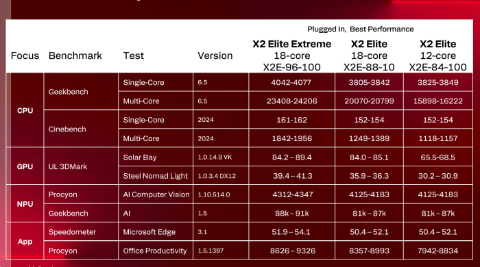 Die von Qualcomm gezeigten Benchmark-Ergebnisse sind vielversprechend. (Bild: Qualcomm)