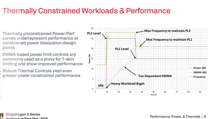 Der Boost-Mechanismus der Snapdragon X2 Elite erinnert stark an Intel. (Bild: Qualcomm)