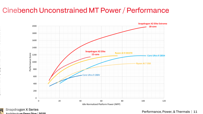 Bei der Leistung pro Watt liegen die Snapdragon X2 Elite deutlich vor der aktuellen Generation von AMD und Intel. (Bild: Qualcomm)