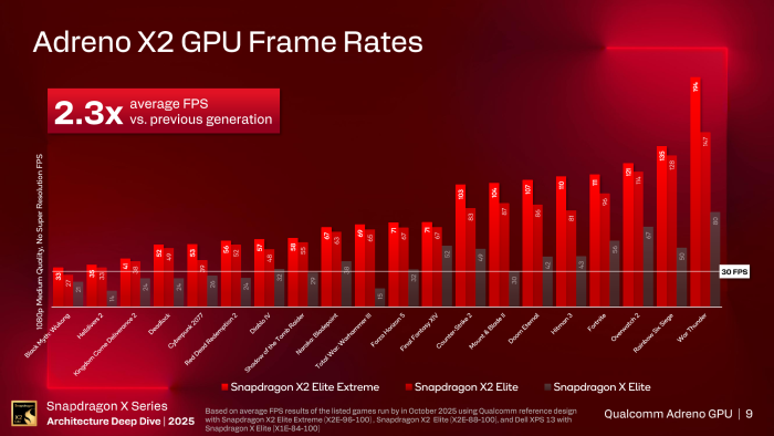 Die Adreno X2 rendert nicht nur deutlich schneller als ihr Vorgänger, ... (Bild: Qualcomm)