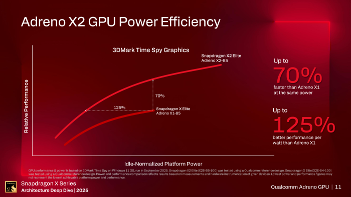 Bei Gesamtleistung und Effizienz hat Adreno X2 zugelegt. (Bild: Qualcomm)