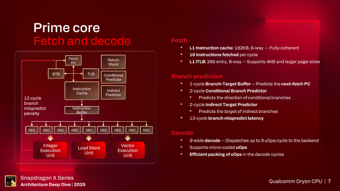 Das Frontend bekommt einen zusätzlichen Decoder und eine breitere Anbindung an den L2-Cache. (Bild: Qualcomm)