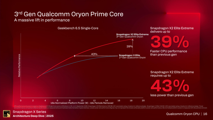 Im Vergleich zum Vorgänger gibt es ein deutliches Plus bei Leistung und Effizienz. (Bild: Qualcomm)