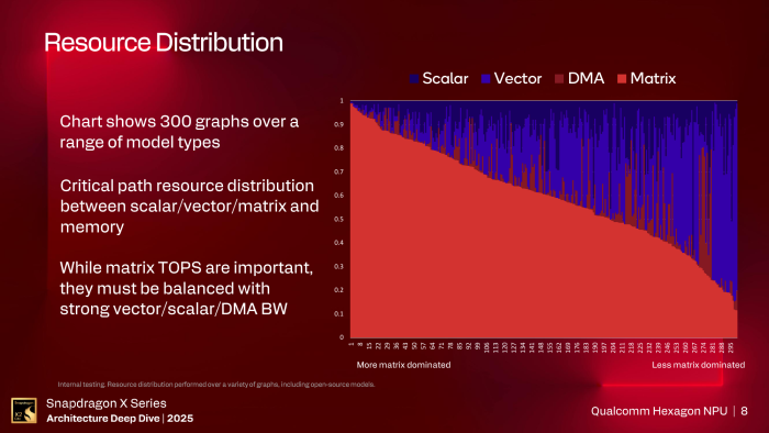 Nicht jedes KI-Modell profitiert von hoher Matrixrechenleistung. Deshalb setzt Qualcomm weiter auf hohe Vektorleistung. (Bild: Qualcomm)