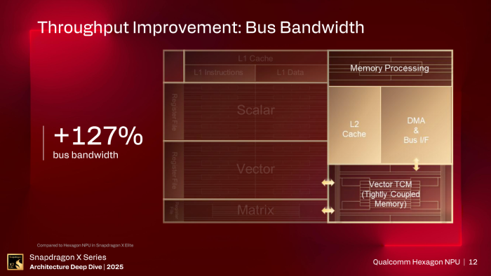Daten bekommt die NPU nun wesentlich schneller. (Bild: Qualcomm)