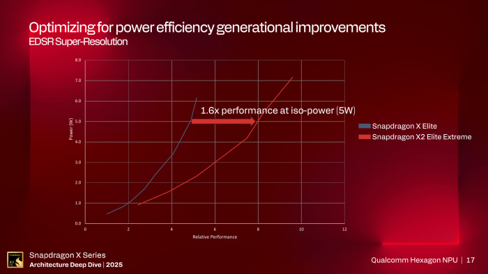 An der Effizienzsteigerung hat auch der Umstieg auf einen 3-nm-Prozess seinen Anteil. (Bild: Qualcomm)