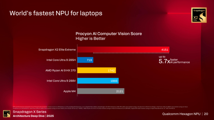 Qualcomms NPU ist in Benchmarks deutlich schneller als die Konkurrenz. (Bild: Qualcomm)