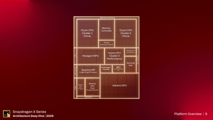 Alle Funktionseinheiten des Snapdragon X2 Elite im Überblick. (Bild: Qualcomm)
