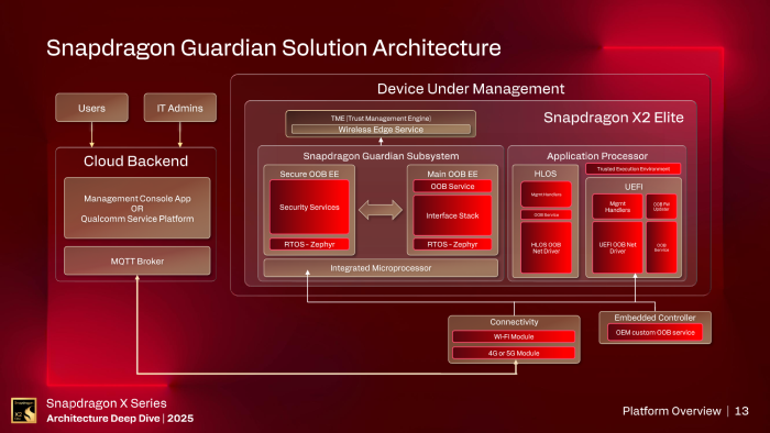 Der Guardian kann Geräte remote sperren, braucht aber Cloudzugriff. (Bild: Qualcomm)