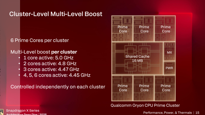 Die Snapdragon X2 Elite haben vier Boost-Stufen: In Abhängigkeit von der Anzahl rechnender Kerne sinkt der maximal zulässige Takt. Den unterstützen alle Kerne. (Bild: Qualcomm)
