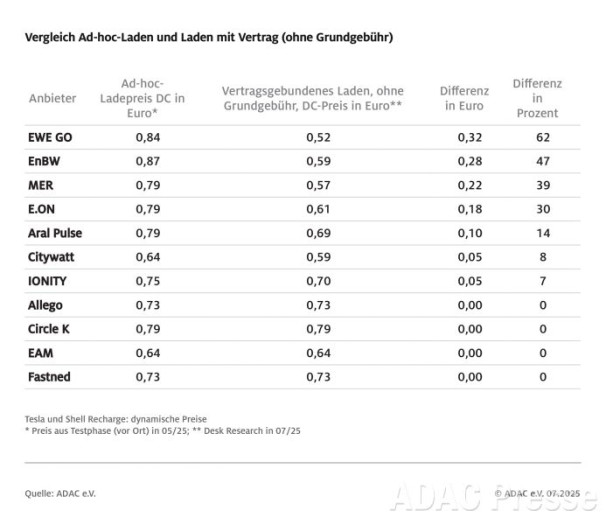 Im Sommer 2025 hat der ADAC große Unterschiede zwischen Ad-Hoc-Ladepreisen und vertragsgebundenen Tarifen ermittelt. (Bild: ADAC)
