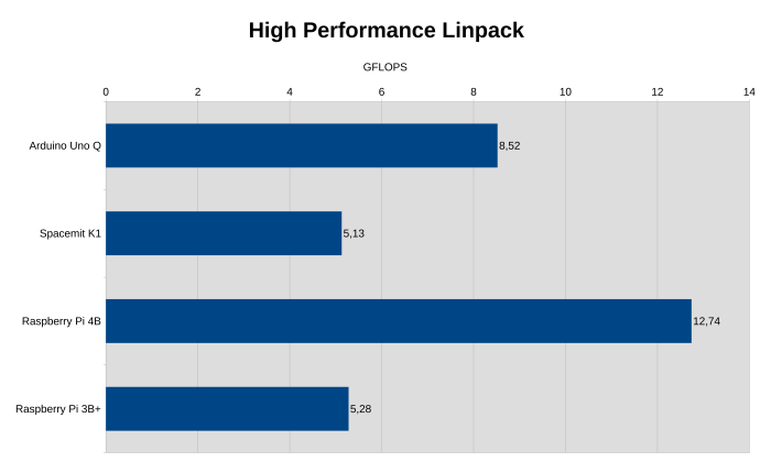 Der HPL bescheinigt dem Arduino Uno Q im Vergleich zum Raspberry Pi 4 eine deutlich geringere Gleitkommaleistung. (Bild: Johannes Hiltscher/Golem.de)