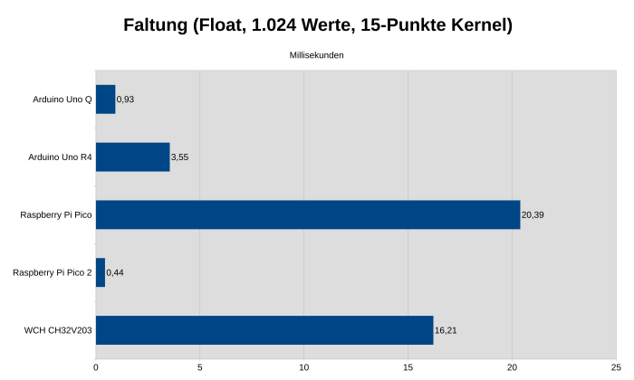 Bei einer Faltungsoperation liegt der STM32U585 deutlich hinter dem RP2350. (Bild: Johannes Hiltscher/Golem.de)