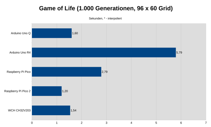 Bei Game of Life, das insbesondere aus Bit-Operationen und Kontrollfluss besteht, ist der Abstand geringer. (Bild: Johannes Hiltscher/Golem.de)