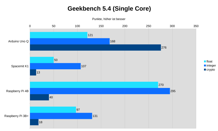 Im Geekbench kann der Arduino Uno Q im Kryptografie-Test punkten. (Bild: Johannes Hiltscher/Golem.de)