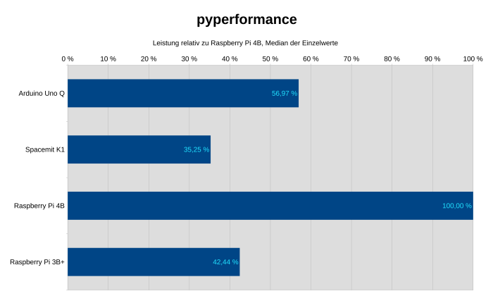 Mit Python wird der SoC-Teil von Apps programmiert - entsprechend wäre hier mehr Leistung wünschenswert. (Bild: Johannes Hiltscher/Golem.de)