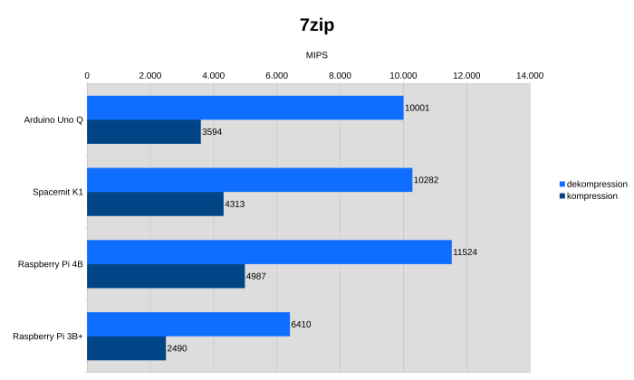Beim Packprogramm 7zip hilft dem Arduino Uno Q sein schneller Speicher. (Bild: Johannes Hiltscher/Golem.de)