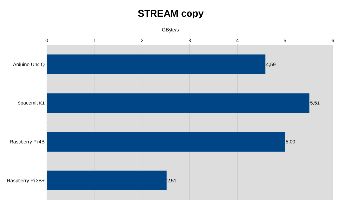Bei der Speicherbandbreite steht der Arduino Uno Q dank LPDDR4-RAM gut da. (Bild: Johannes Hiltscher/Golem.de)