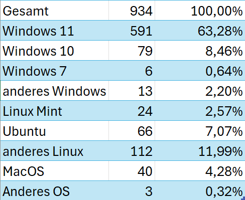 Verteilung der Betriebssysteme der Golem-Community (Bild: Oliver Nickel/Golem.de)