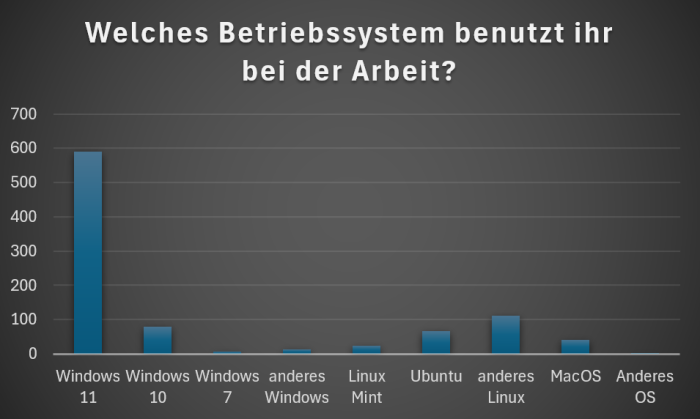 Verteilung der Betriebssysteme der Golem-Community (Bild: Oliver Nickel/Golem.de)
