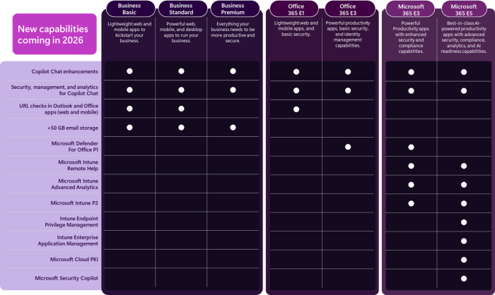 Neue Preise und Features bei Microsoft 365 (Bild: Microsoft)