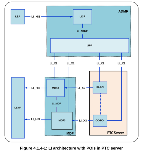 Diese Grafik stammt aus dem Technischen Report TR 33.929-9 V0.0.2 (2025-11). Dabei geht es bereits um die Umsetzung der Spezifikationen zur Überwachung des Blaulichtfunks. (Bild: Erich Moechel)