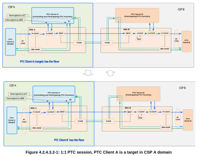 Diese beiden Flussdiagramme zeigen die Kommunikation zweier Endgeräte, die bei zwei verschiedenen Netzbetreibern (Cloud Service Provider, CSP) eingebucht sind. (Bild: Erich Moechel)
