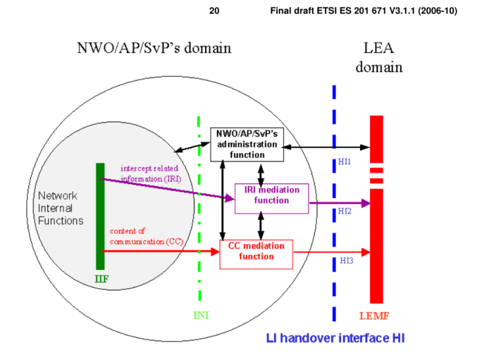 Im Jahr 2006 war das Überwachungsinterface für GSM-Netze bereits in Version 3.1.1. verfügbar. Diese sternförmigen Netze waren noch einigermaßen übersichtlich und die Überwachung vergleichsweise einfach. Die Erweiterung für 3G (UMTS) war deshalb schon drei Jahre vor Inbetriebnahme des ersten 3G-Netzes fertig. Ab 4G (LTE) wurden die Interfaces schlagartig komplexer, wie die nächste Grafik zeigt. (Bild: Erich Moechel)