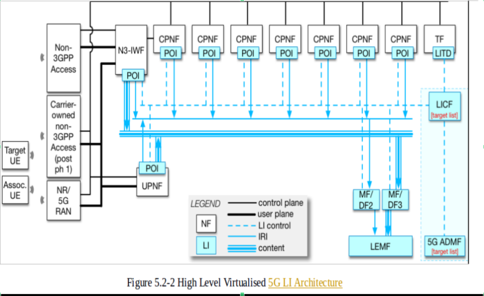 So sieht der Start eines Überwachungsvorgangs in einem 5G-Netz aus. Die vielen Abgreifpunkte (Points of Interception, POI) sind durch die Netzwerkarchitektur bedingt. In 5G-Netzen herrscht das Prinzip Edge-Computing: Es werden so viele Funktionen wie möglich an die Netzperipherie verlagert, um die Latenzen niedrig zu halten. (Bild: Erich Moechel)