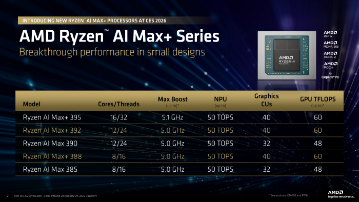 Überblick über die Modellfamilie Ryzen AI Max. (Bild: AMD)