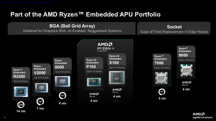 Mit P100 und X100 bringt AMD Zen-5-Kerne in seine Embedded-Serie. (Bild: AMD)