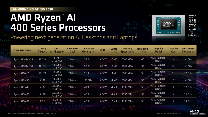 Die Ryzen AI 400 im Überblick. (Bild: AMD)