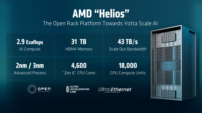 Im Helios-Rack finden 72 MI455X und 18 Venice-CPUs mit je 256 Kernen Platz. (Bild: AMD)