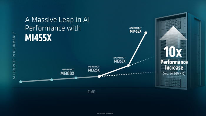 Die MI455X ist laut AMD deutlich leistungsfähiger als das Vorgängermodell. (Bild: AMD)