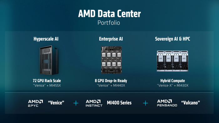 Die MI400-Familie bietet AMD in drei Varianten an - neben der Helios-Version KI- und HPC-Beschleuniger für klassische Racks. (Bild: AMD)