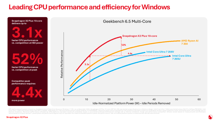 ...und Multi-Thread-Anwendungen, zumindest im Benchmark Geekbench. (Bild: Qualcomm)