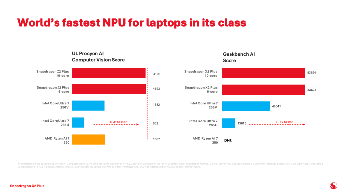 Bei der NPU-Leistung liegen die Snapdragon X2 Plus deutlich vor AMD und Intel. (Bild: Qualcomm)