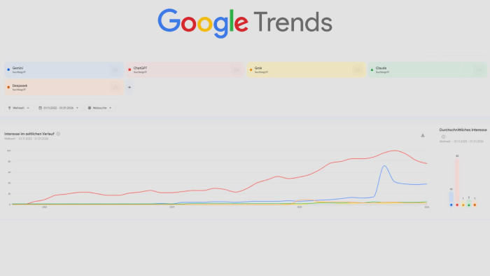 Das Suchinteresse an ChatGPT, Gemini, Claude, Grok und Deepseek seit November 2022 im Vergleich
