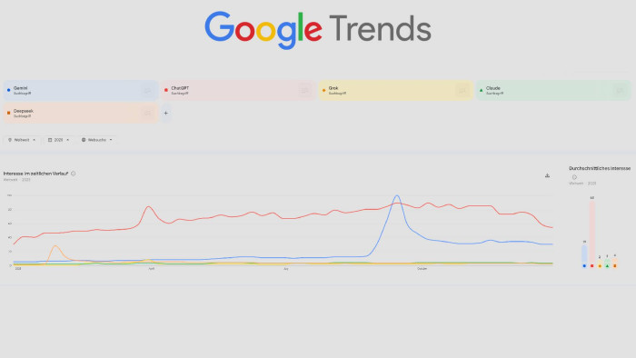 Das Suchinteresse an ChatGPT, Gemini, Claude, Grok und Deepseek im Jahr 2025 im Vergleich