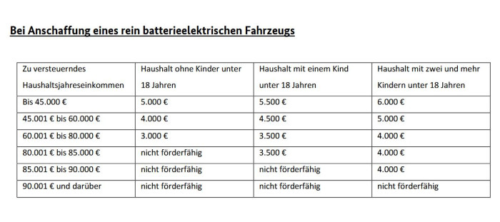 Vollelektrische Autos werden mit bis zu 6.000 Euro gefördert. (Quelle: Bundesumweltministerium)