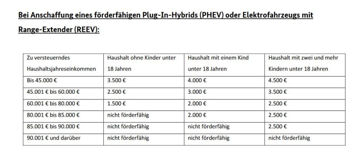 Für Plug-in-Hybride und Range-Extender beträgt die maximale Fördersumme 4.500 Euro. (Quelle: Bundesumweltministerium)