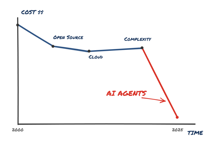 Kosten für die Softwareauslieferung im Zeitverlauf (Grafik: Martin Alderson)