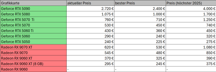 Preise für Grafikkarten am 2. Januar 2026 (Bild: Oliver Nickel/Golem.de)