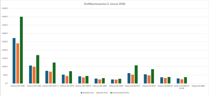 Preise für Grafikkarten am 2. Januar 2026 (Bild: Oliver Nickel/Golem.de)