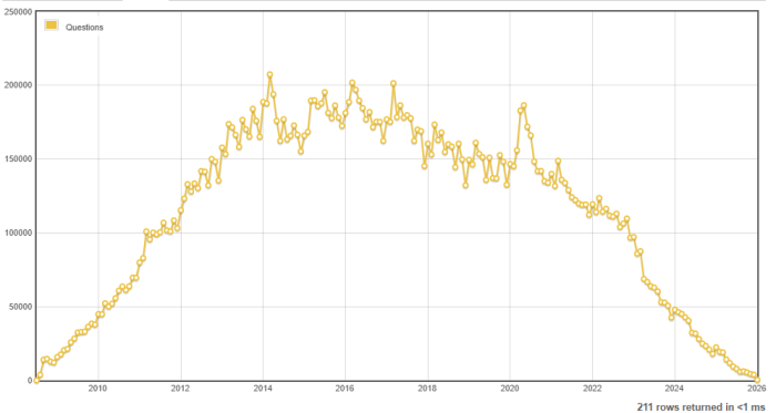 Anzahl der monatlich gestellten Fragen auf Stack Overflow (Bild: Stack Exchange)