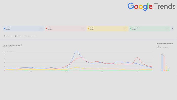 Das Interesse an Teamspeak, Stoat, Mumble und Nextcloud Talk in den letzten drei Monaten (Bild: Google Trends)