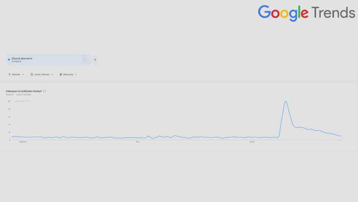 Das Interesse an "Discord Alternative" in den letzten drei Monaten (Bild: Google Trends)