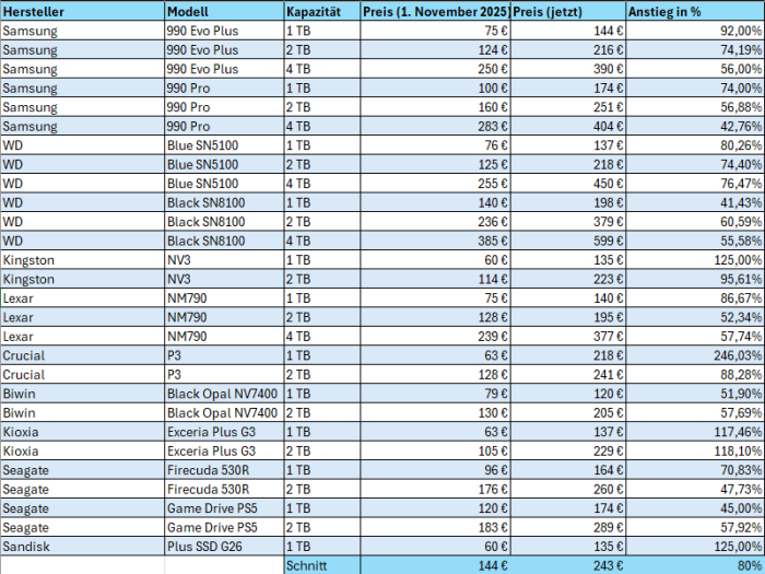 SSD-Preise im Februar 2026 (Bild: Oliver Nickel/Golem)