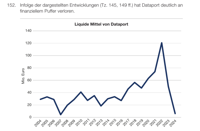 2023 kam vermehrt Kritik an Dataports Open-Source-Verständnis und der konkreten Umsetzung im Projekt Phoenix auf, in der Folge brach die Liquidität der AöR massiv ein. (Bild: Screenshot Markus Feilner aus dem Rechnungshofbericht)