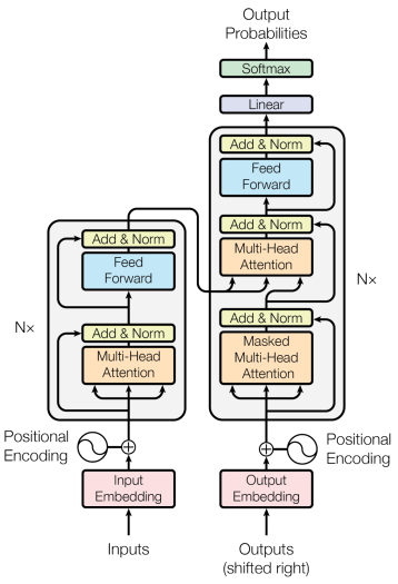 Der Transformer, hier noch mit der ursprünglichen Architektur von Encoder (links) und Decoder (rechts) (Quelle: Vaswani et al., Attention Is All You Need).